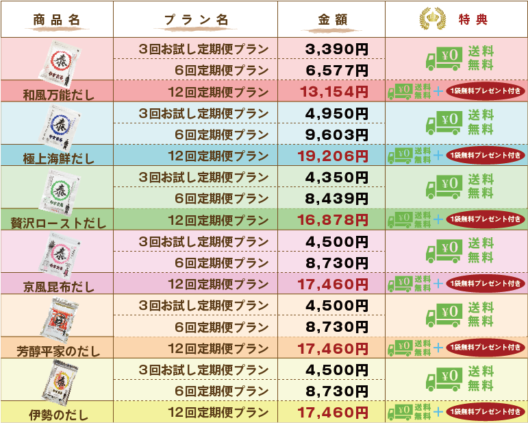 早見表