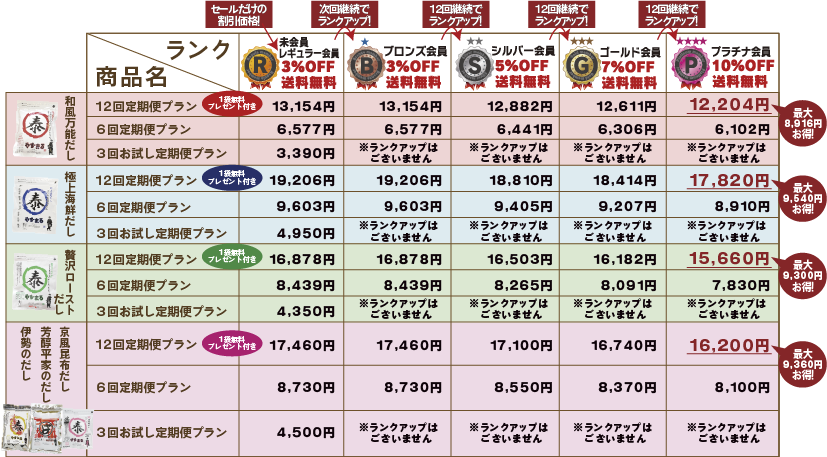 定期便プラン ランクアップ早見表